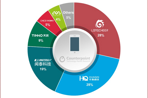 OEM砍單，全球智能手機ODM/IDH出貨量同比下降5％